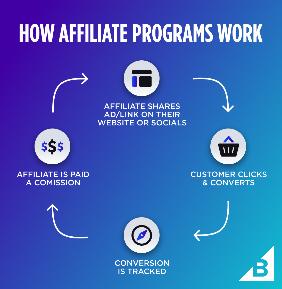 Article image affiliate marketing social bigcommerce