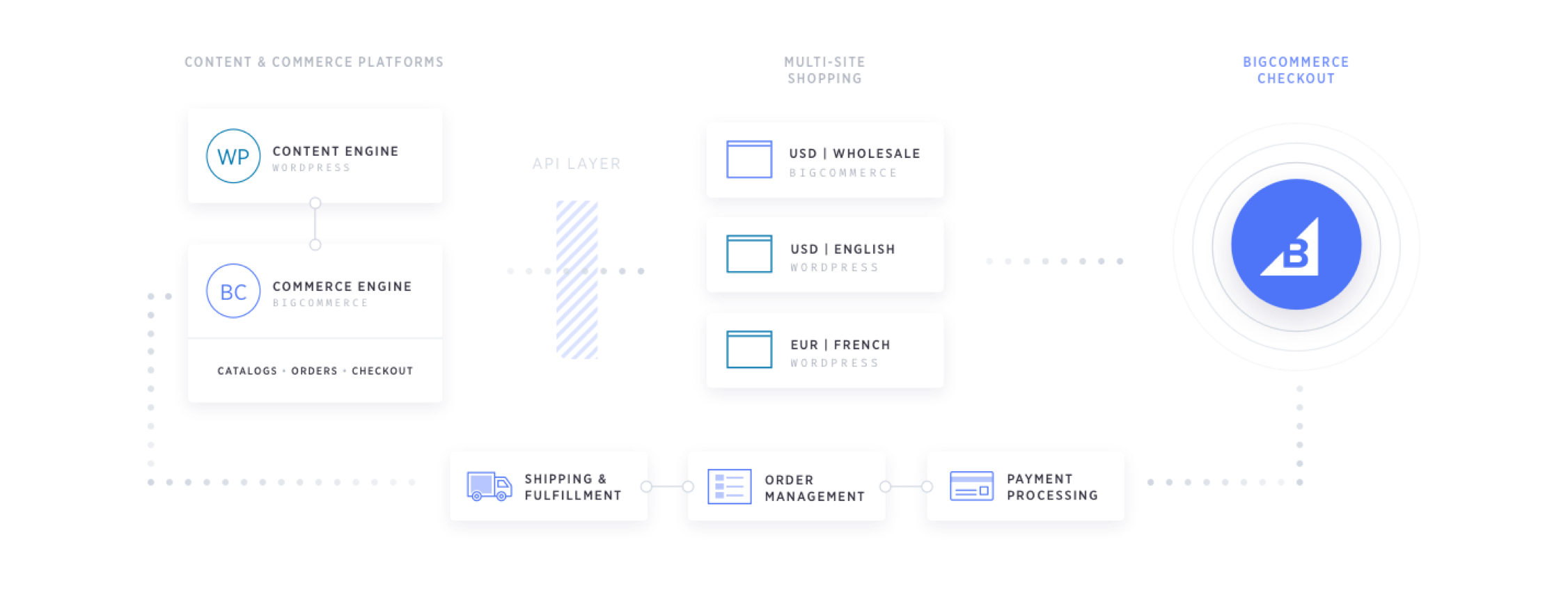 Bigcommerce wordpress diagram 2x