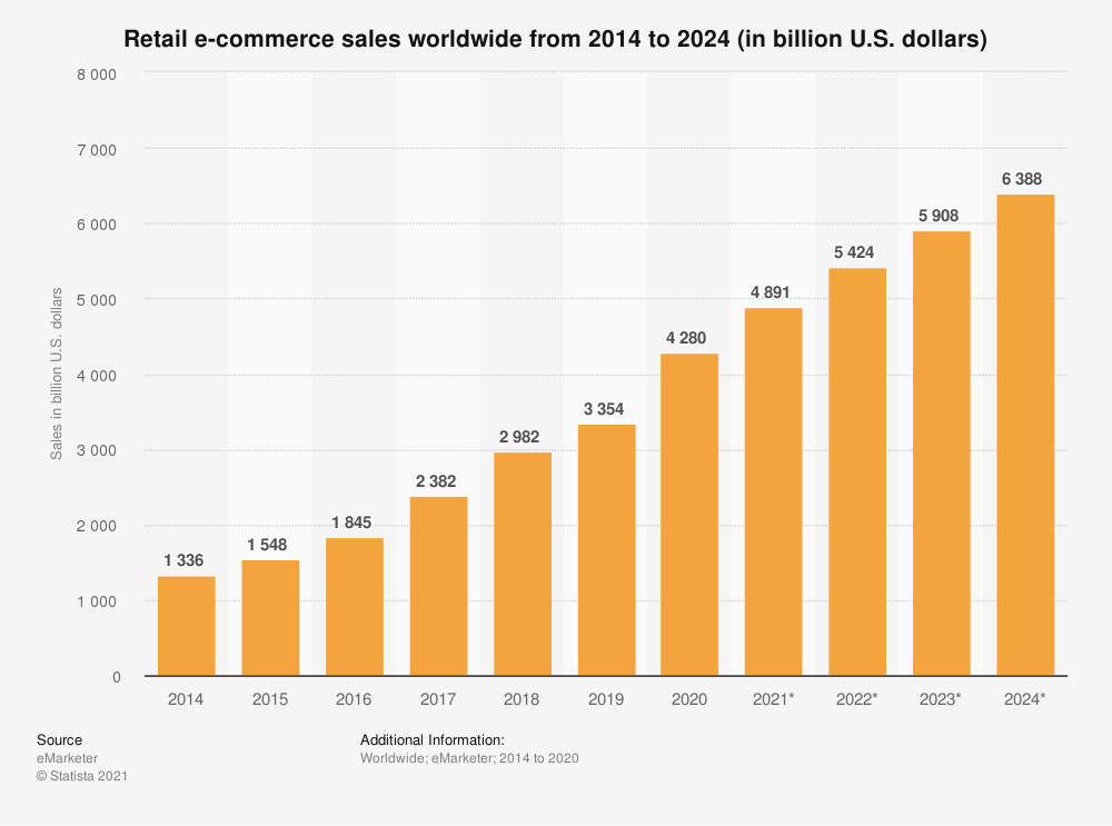 Ecommerce frameworks Statista graph