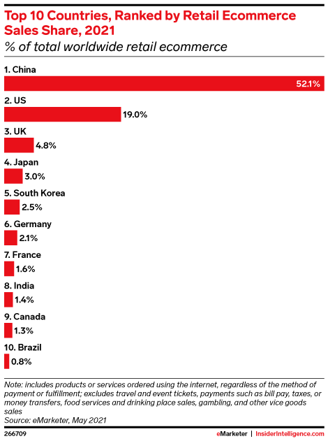 Global ecommerce 2