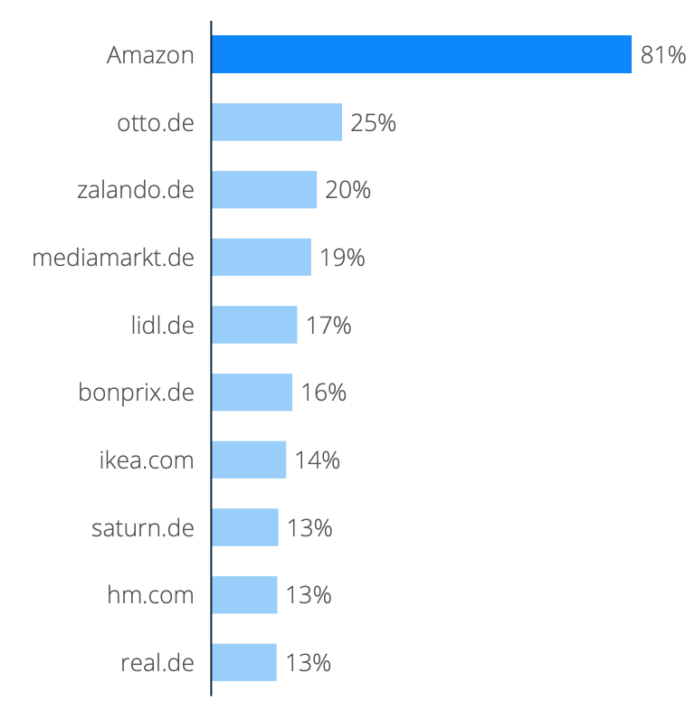 Online marketplaces 4